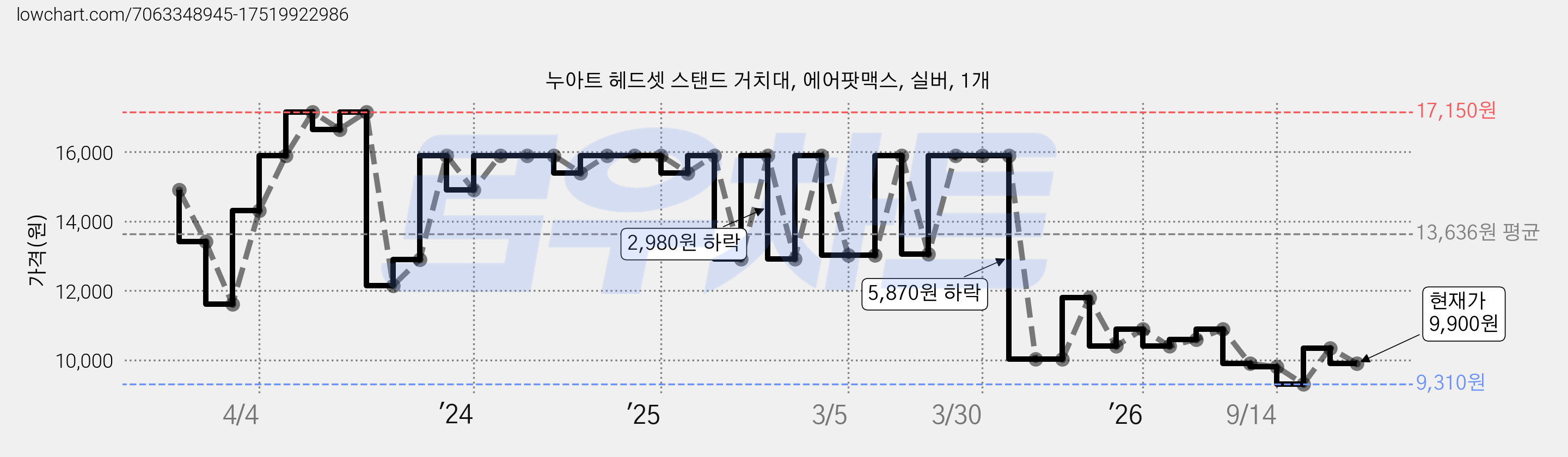 누아트 헤드셋 스탠드 거치대, 에어팟맥스, 실버, 1개 가격 변동 차트, 현재가 9,900원, 관측 최저가 9,310원