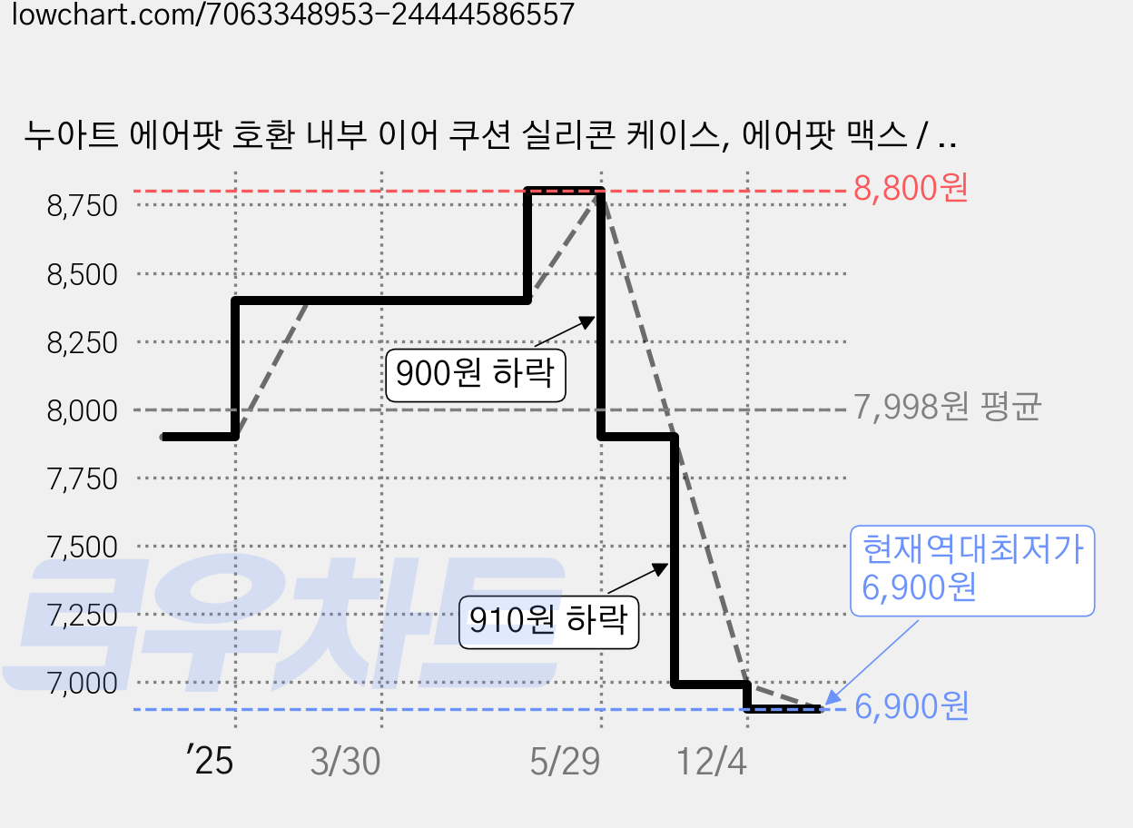누아트 에어팟 호환 내부 이어 쿠션 실리콘 케이스, 에어팟 맥스 / 맥스2, 스타라이트, 1세트 가격 변동 차트, 현재가 6,900원, 역대최저가