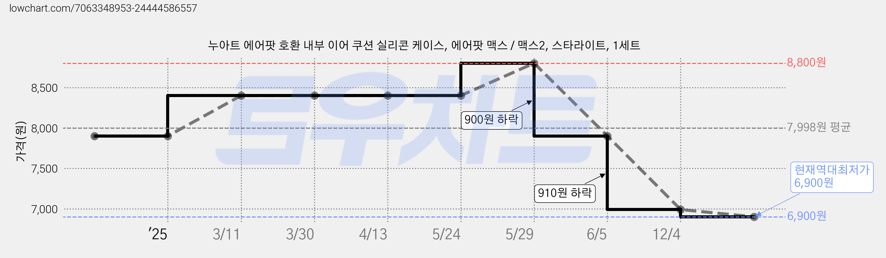 누아트 에어팟 호환 내부 이어 쿠션 실리콘 케이스, 에어팟 맥스 / 맥스2, 스타라이트, 1세트 가격 변동 차트, 현재가 6,900원, 역대최저가