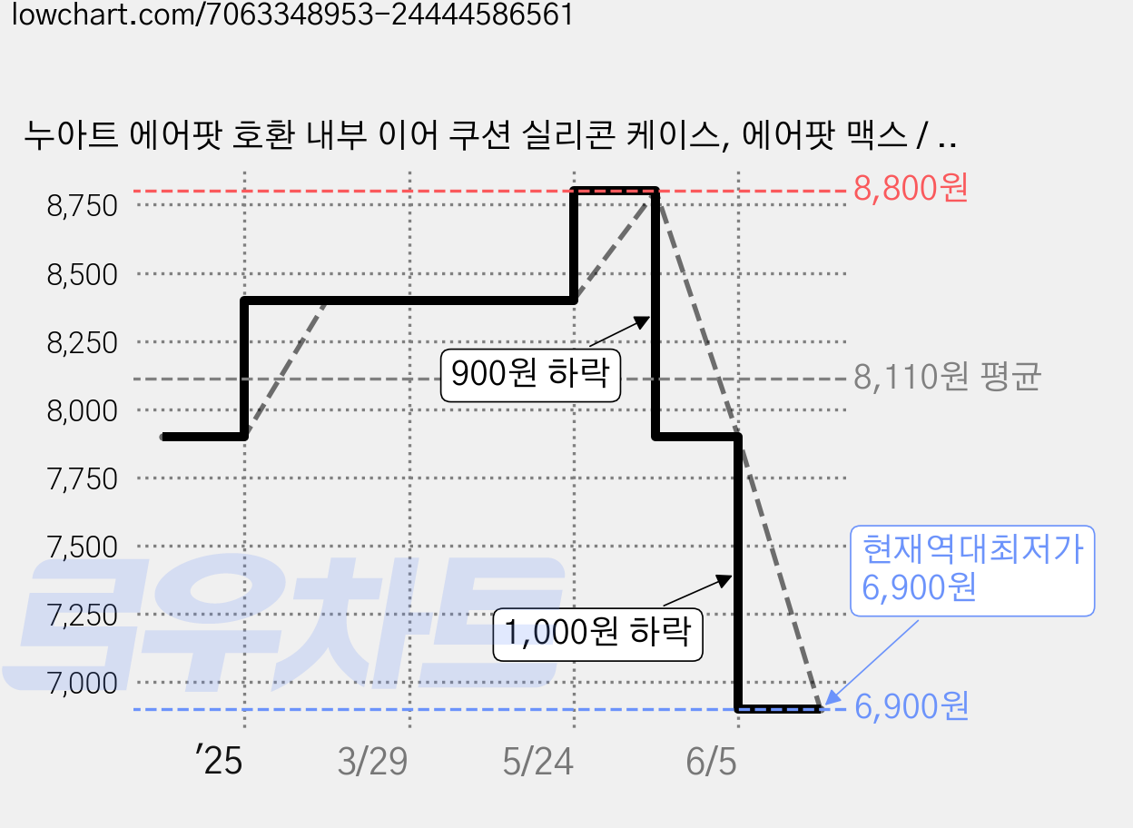 누아트 에어팟 호환 내부 이어 쿠션 실리콘 케이스, 에어팟 맥스 / 맥스2, 퍼플, 1세트 가격 변동 차트, 현재가 6,900원, 역대최저가