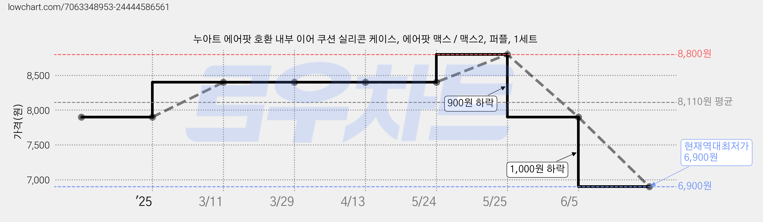 누아트 에어팟 호환 내부 이어 쿠션 실리콘 케이스, 에어팟 맥스 / 맥스2, 퍼플, 1세트 가격 변동 차트, 현재가 6,900원, 역대최저가