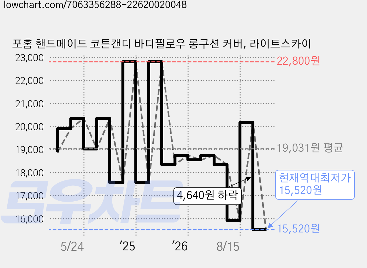 포홈 핸드메이드 코튼캔디 바디필로우 롱쿠션 커버, 라이트스카이 가격 변동 차트, 현재가 15,520원, 역대최저가