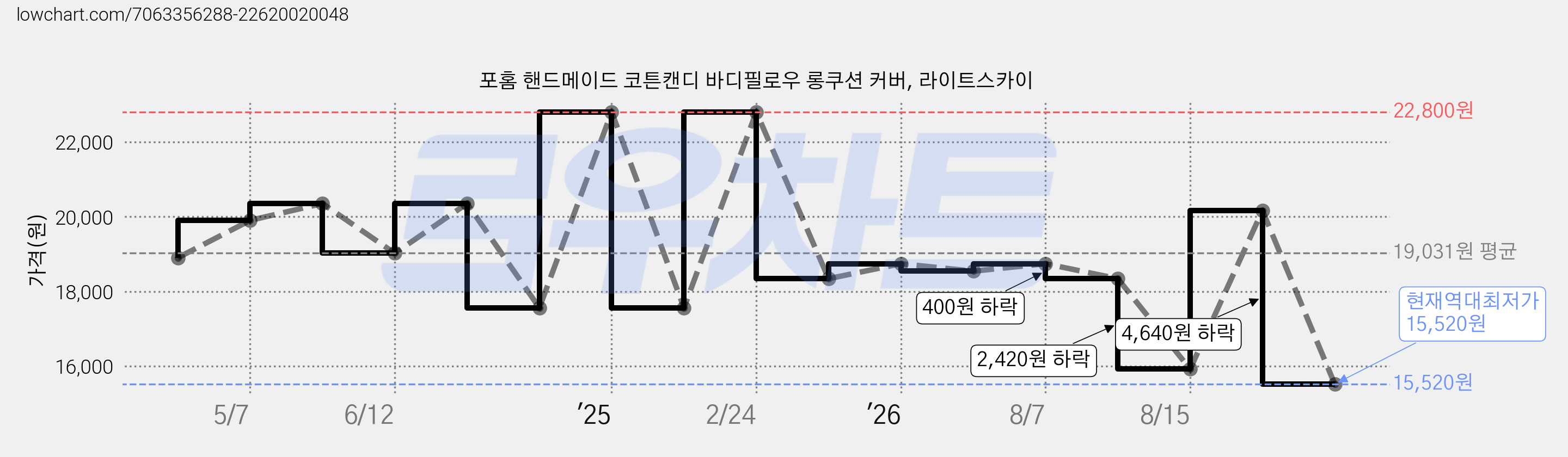 포홈 핸드메이드 코튼캔디 바디필로우 롱쿠션 커버, 라이트스카이 가격 변동 차트, 현재가 15,520원, 역대최저가