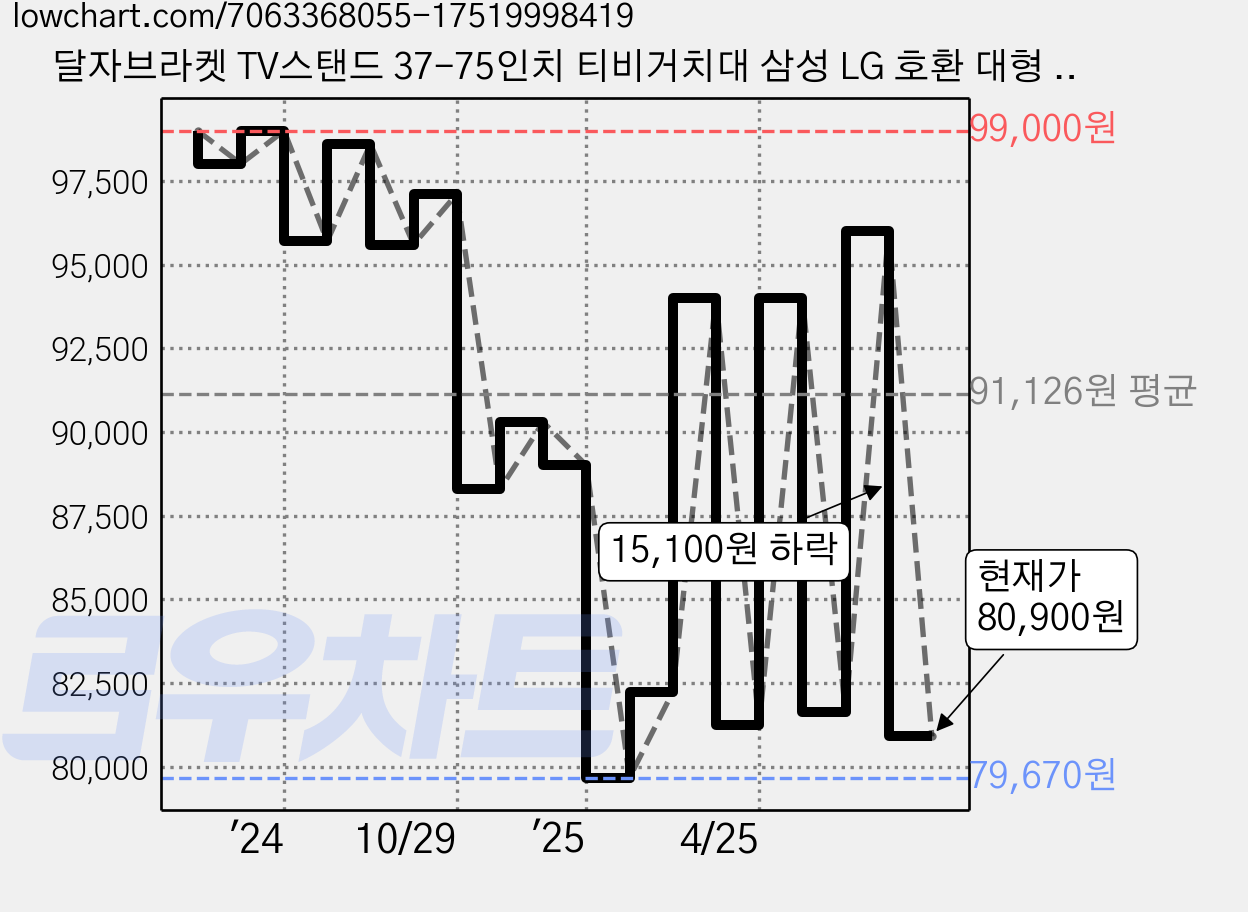 달자브라켓 TV스탠드 37-75인치 티비거치대 삼성 LG 호환 대형 브라켓, KS-6(W), 1개 가격 변동 차트, 현재가 80,900원, 관측 최저가 79,670원