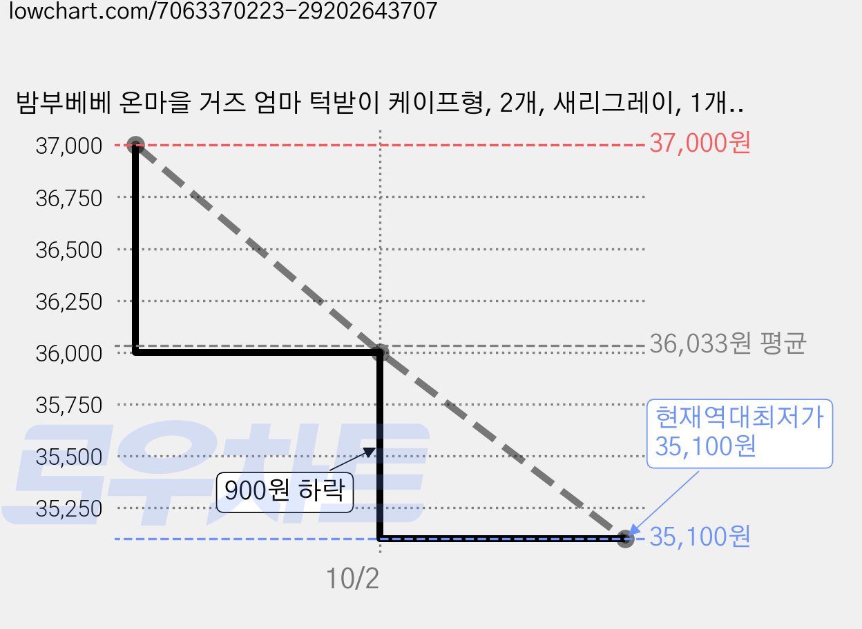 밤부베베 온마을 거즈 엄마 턱받이 케이프형, 2개, 새리그레이, 1개입 가격 변동 차트, 현재가 35,100원, 역대최저가