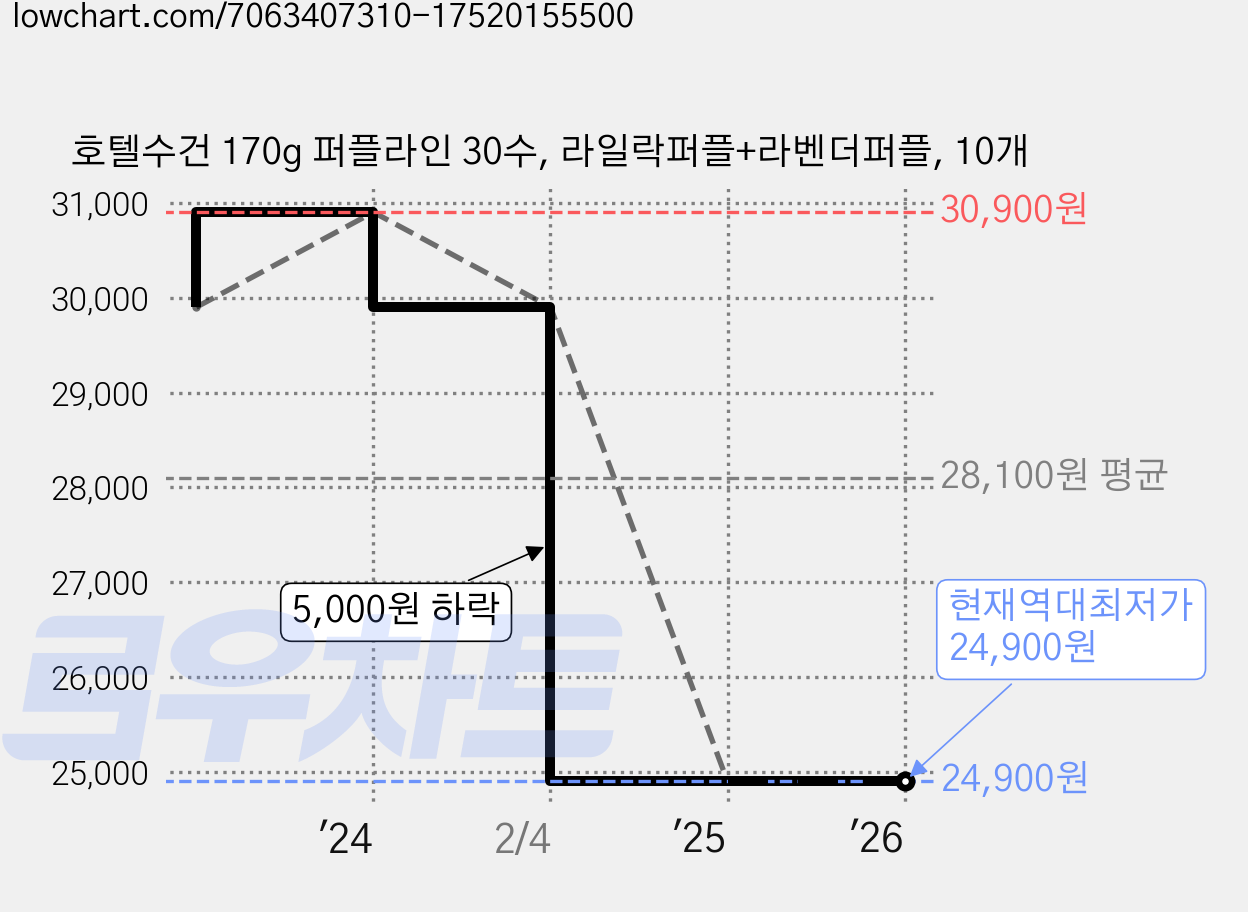 호텔수건 170g 퍼플라인 30수, 라일락퍼플+라벤더퍼플, 10개 가격 변동 차트, 현재가 24,900원, 역대최저가