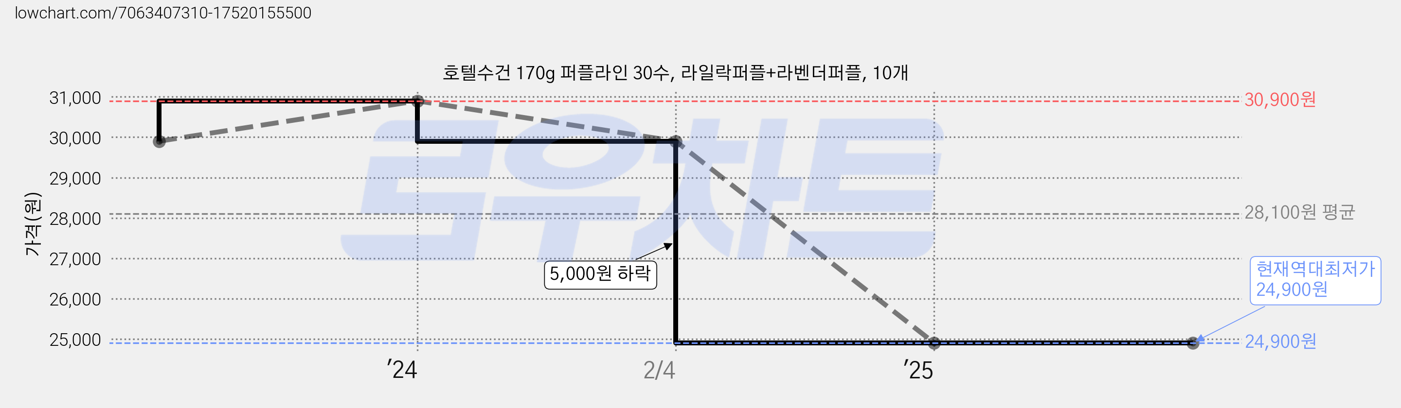 호텔수건 170g 퍼플라인 30수, 라일락퍼플+라벤더퍼플, 10개 가격 변동 차트, 현재가 24,900원, 역대최저가