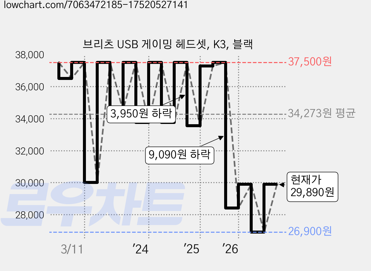 브리츠 USB 게이밍 헤드셋, K3, 블랙 가격 변동 차트, 현재가 29,890원, 관측 최저가 26,900원
