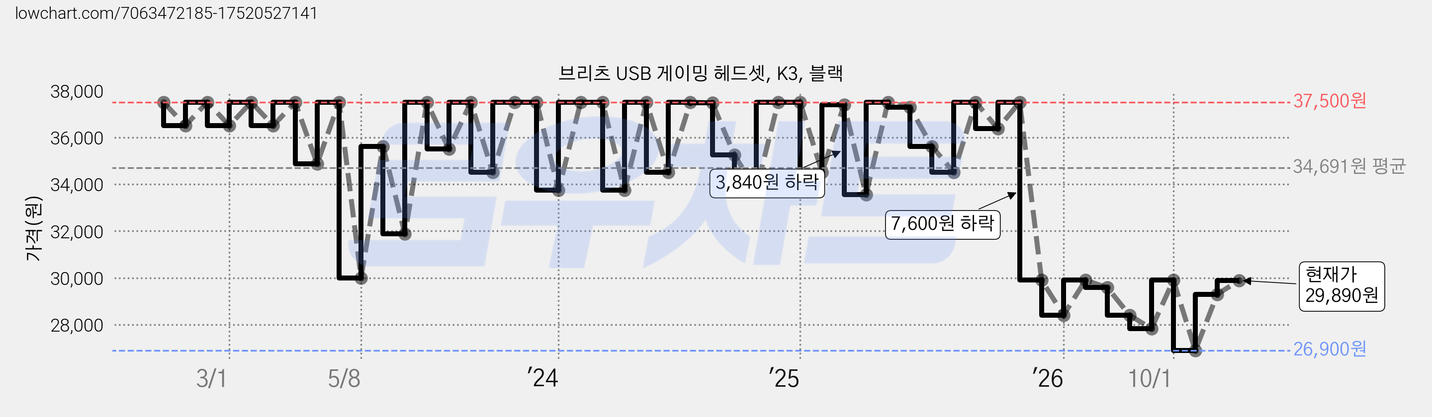 브리츠 USB 게이밍 헤드셋, K3, 블랙 가격 변동 차트, 현재가 29,890원, 관측 최저가 26,900원