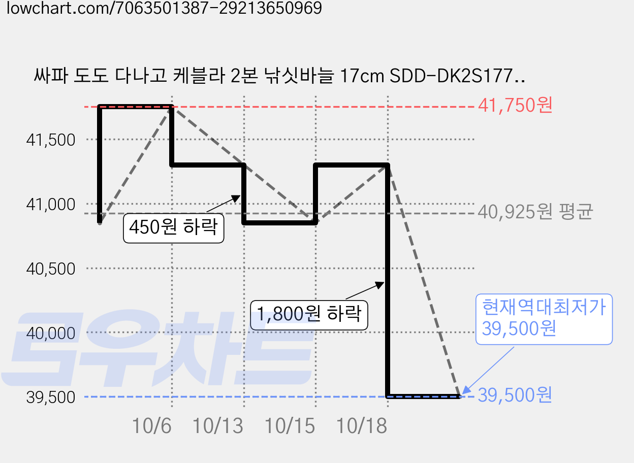 싸파 도도 다나고 케블라 2본 낚싯바늘 17cm SDD-DK2S177, 15개 가격 변동 차트, 현재가 39,500원, 역대최저가