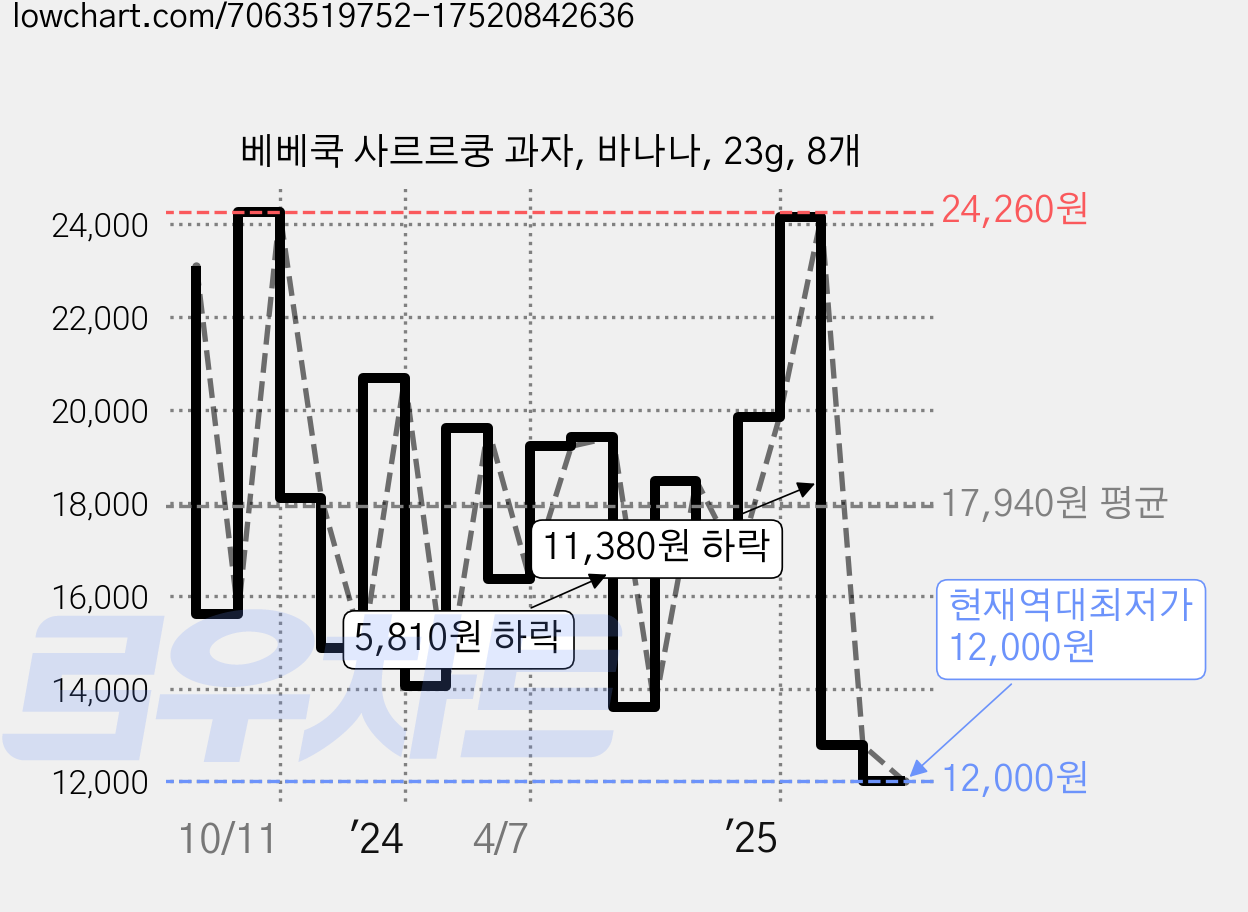 베베쿡 사르르쿵 과자, 바나나, 23g, 8개 가격 변동 차트, 현재가 12,000원, 역대최저가