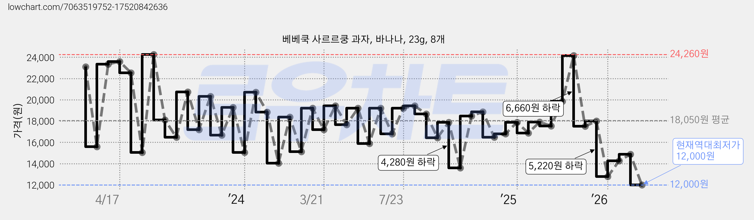 베베쿡 사르르쿵 과자, 바나나, 23g, 8개 가격 변동 차트, 현재가 12,000원, 역대최저가