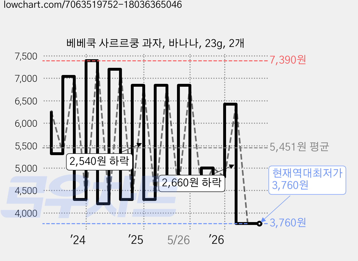 베베쿡 사르르쿵 과자, 바나나, 23g, 2개 가격 변동 차트, 현재가 3,760원, 역대최저가