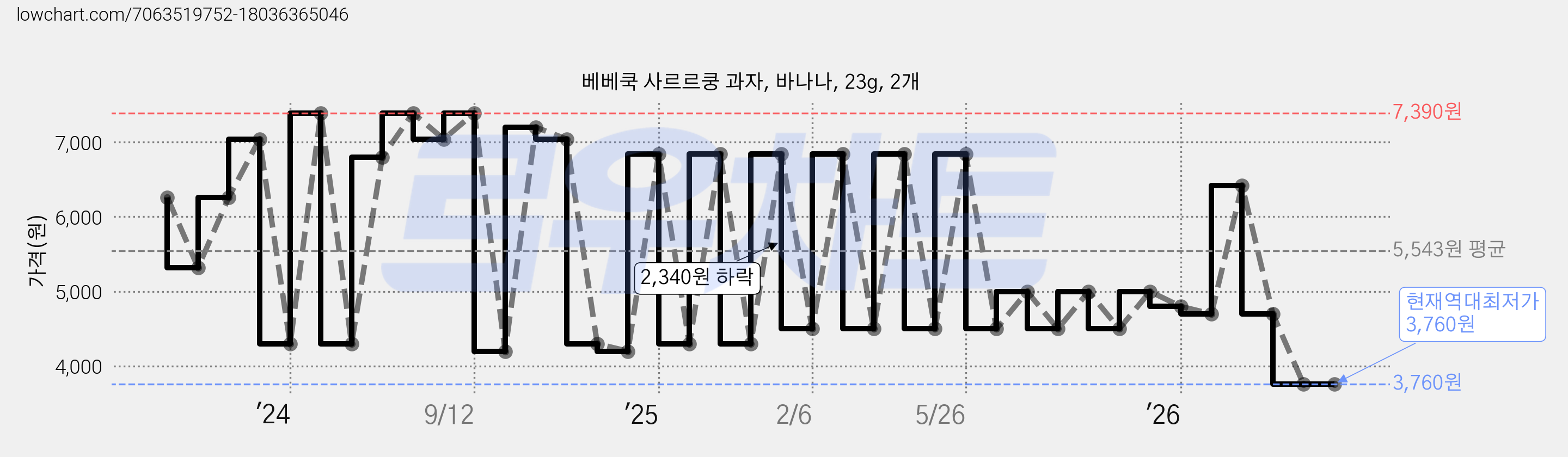 베베쿡 사르르쿵 과자, 바나나, 23g, 2개 가격 변동 차트, 현재가 3,760원, 역대최저가