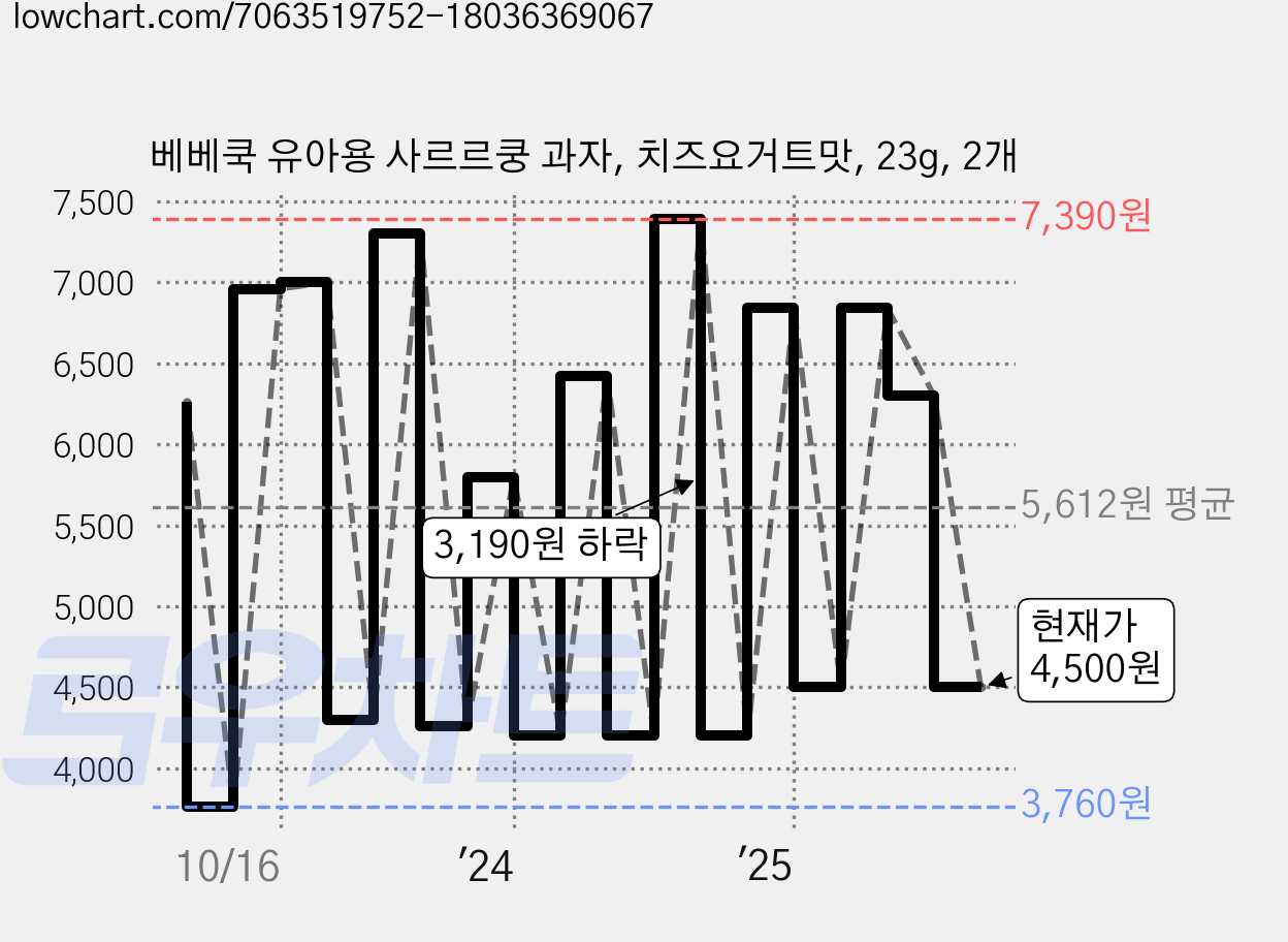 베베쿡 유아용 사르르쿵 과자, 치즈요거트맛, 23g, 2개 가격 변동 차트, 현재가 4,500원, 관측 최저가 3,760원