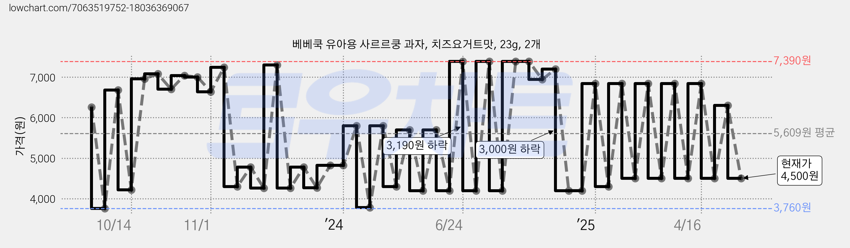 베베쿡 유아용 사르르쿵 과자, 치즈요거트맛, 23g, 2개 가격 변동 차트, 현재가 4,500원, 관측 최저가 3,760원
