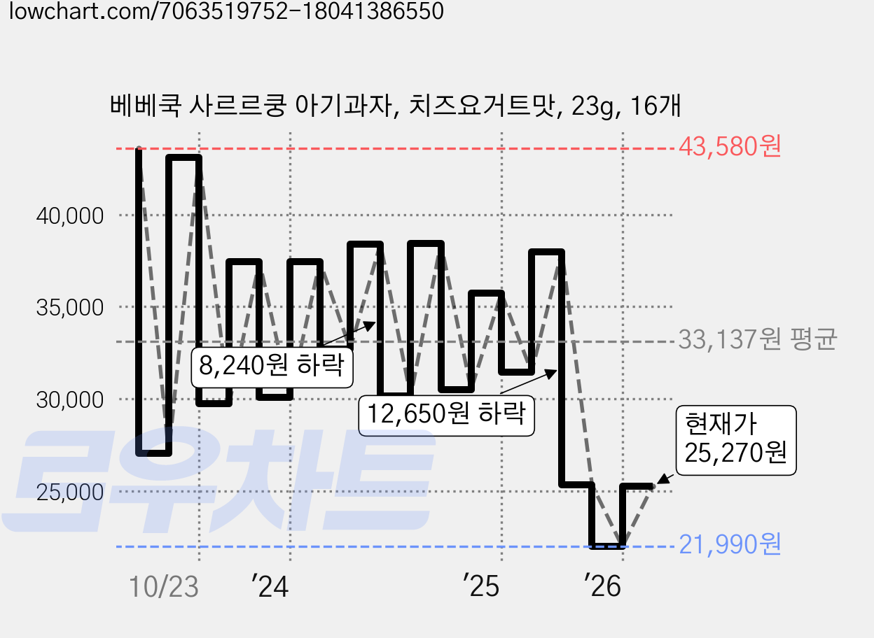 베베쿡 사르르쿵 아기과자, 치즈요거트맛, 23g, 16개 가격 변동 차트, 현재가 26,270원, 관측 최저가 25,050원