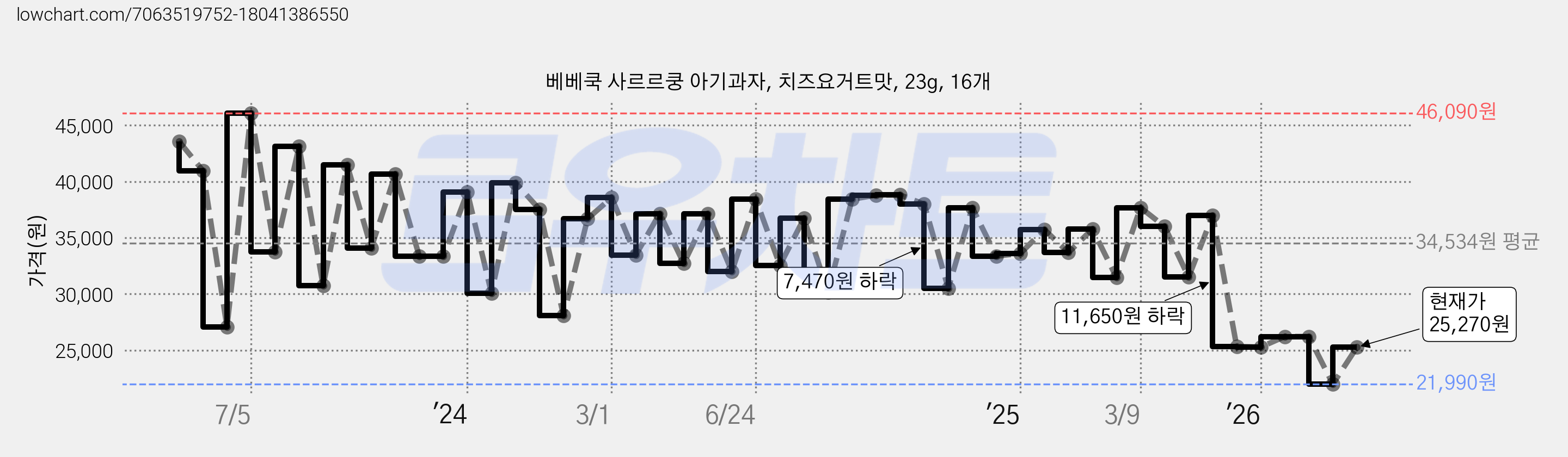 베베쿡 사르르쿵 아기과자, 치즈요거트맛, 23g, 16개 가격 변동 차트, 현재가 26,270원, 관측 최저가 25,050원