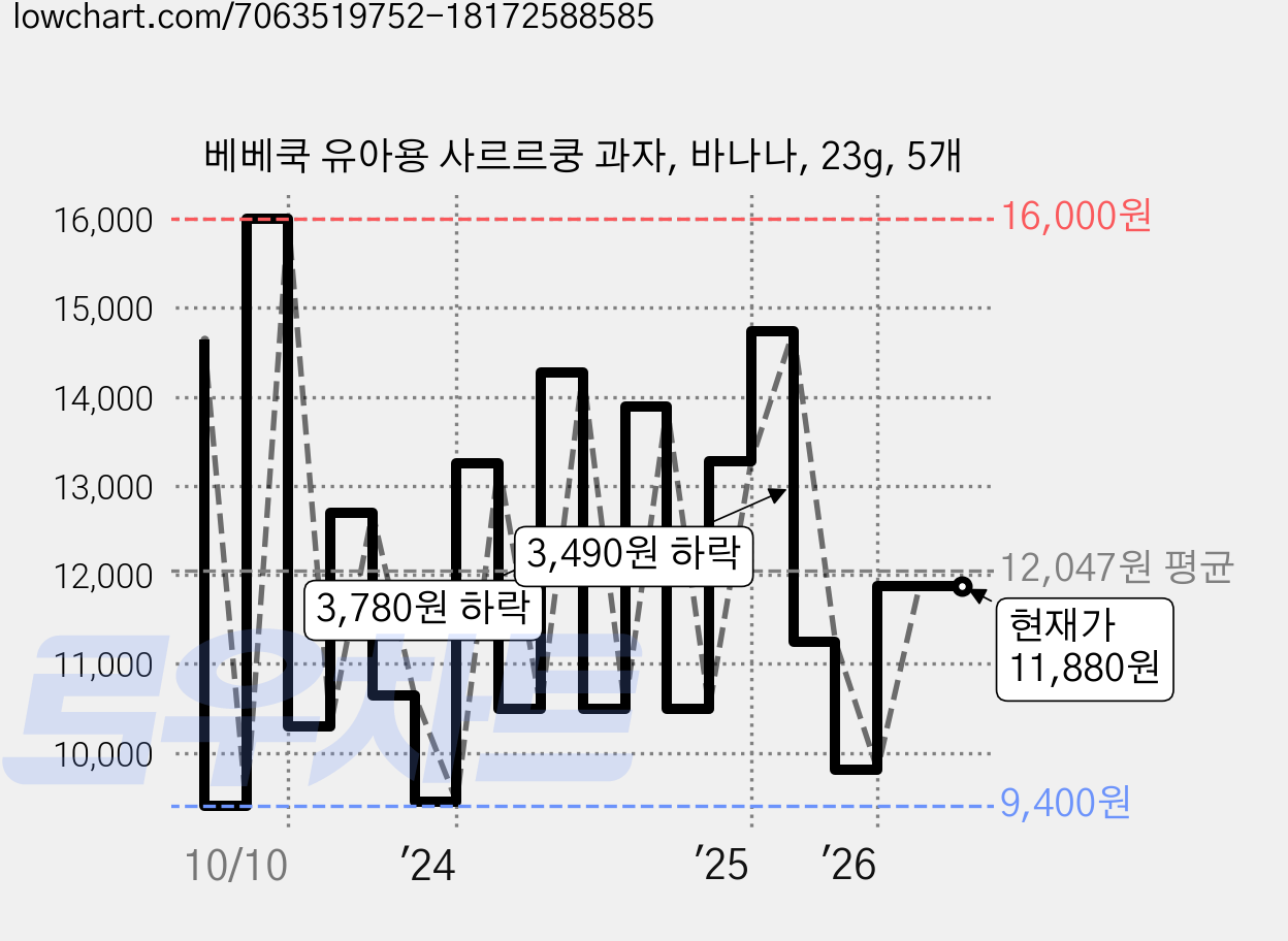 베베쿡 유아용 사르르쿵 과자, 바나나, 23g, 5개 가격 변동 차트, 현재가 11,880원, 관측 최저가 9,400원
