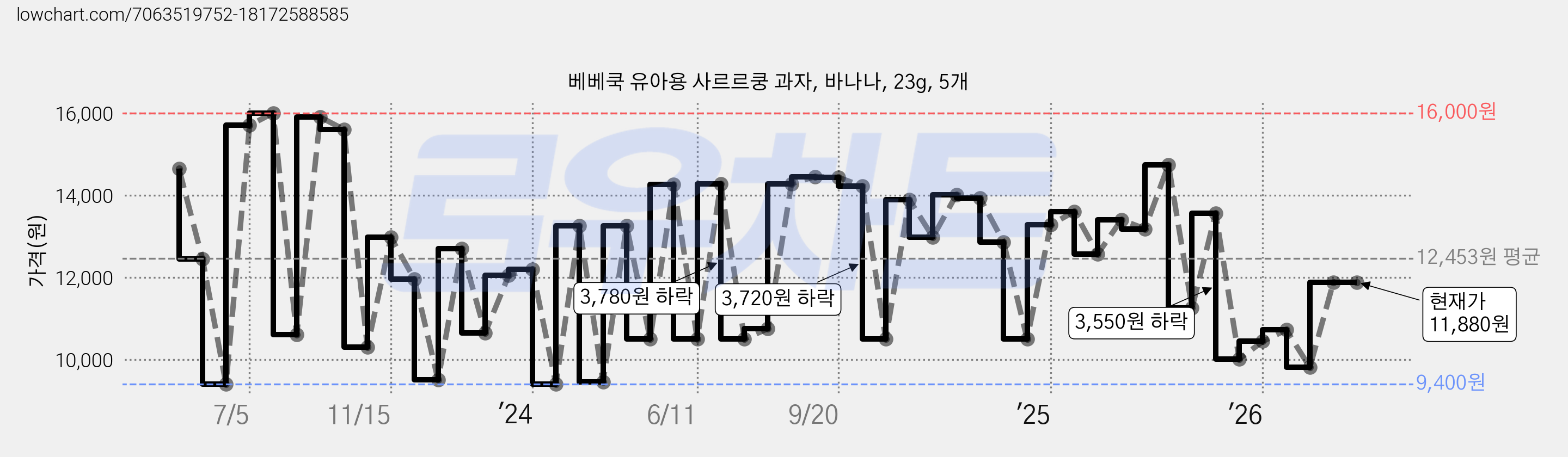 베베쿡 유아용 사르르쿵 과자, 바나나, 23g, 5개 가격 변동 차트, 현재가 11,880원, 관측 최저가 9,400원