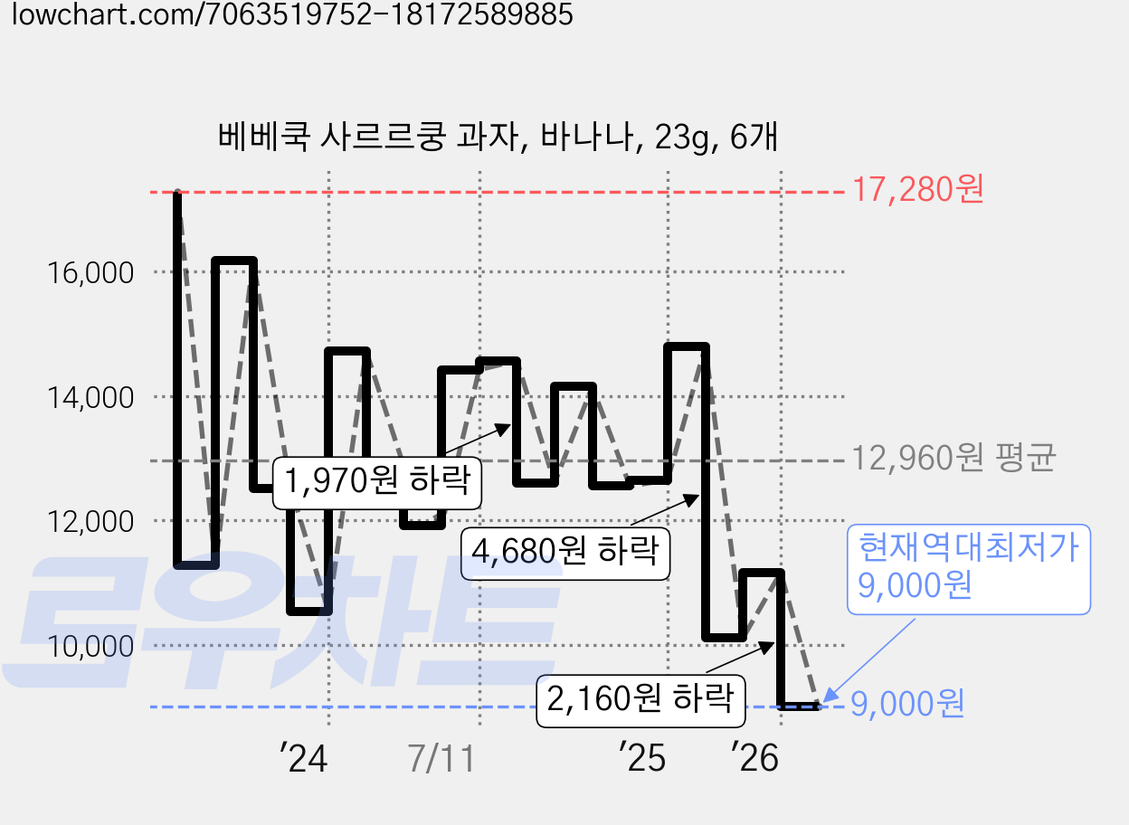 베베쿡 사르르쿵 과자, 바나나, 23g, 6개 가격 변동 차트, 현재가 9,000원, 역대최저가