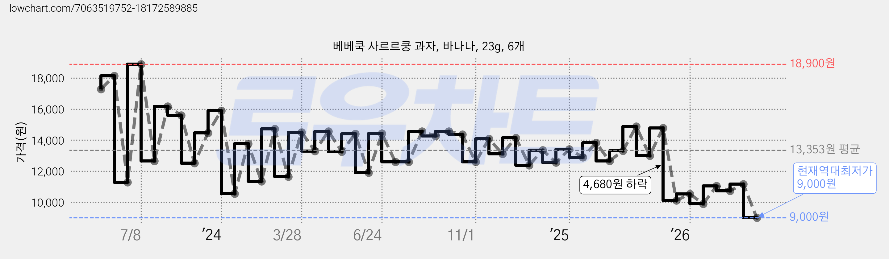 베베쿡 사르르쿵 과자, 바나나, 23g, 6개 가격 변동 차트, 현재가 9,000원, 역대최저가