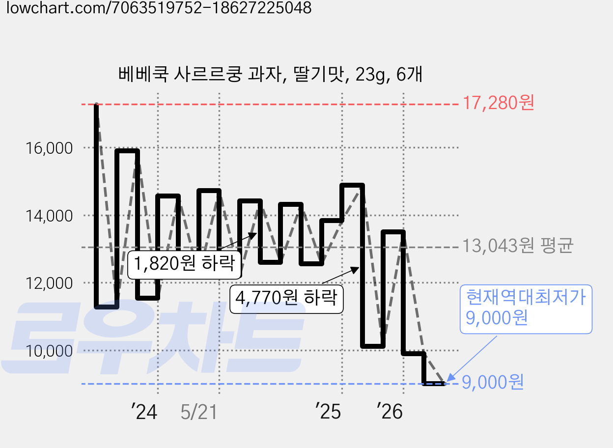 베베쿡 사르르쿵 과자, 딸기맛, 23g, 6개 가격 변동 차트, 현재가 9,000원, 역대최저가
