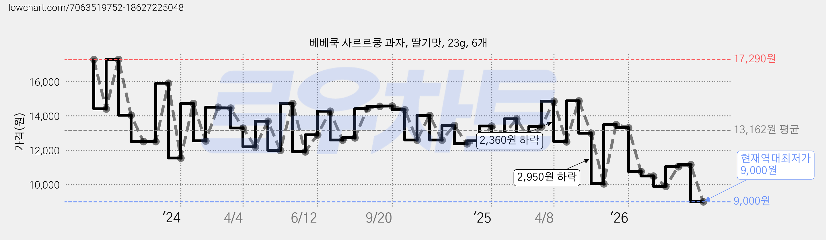 베베쿡 사르르쿵 과자, 딸기맛, 23g, 6개 가격 변동 차트, 현재가 9,000원, 역대최저가
