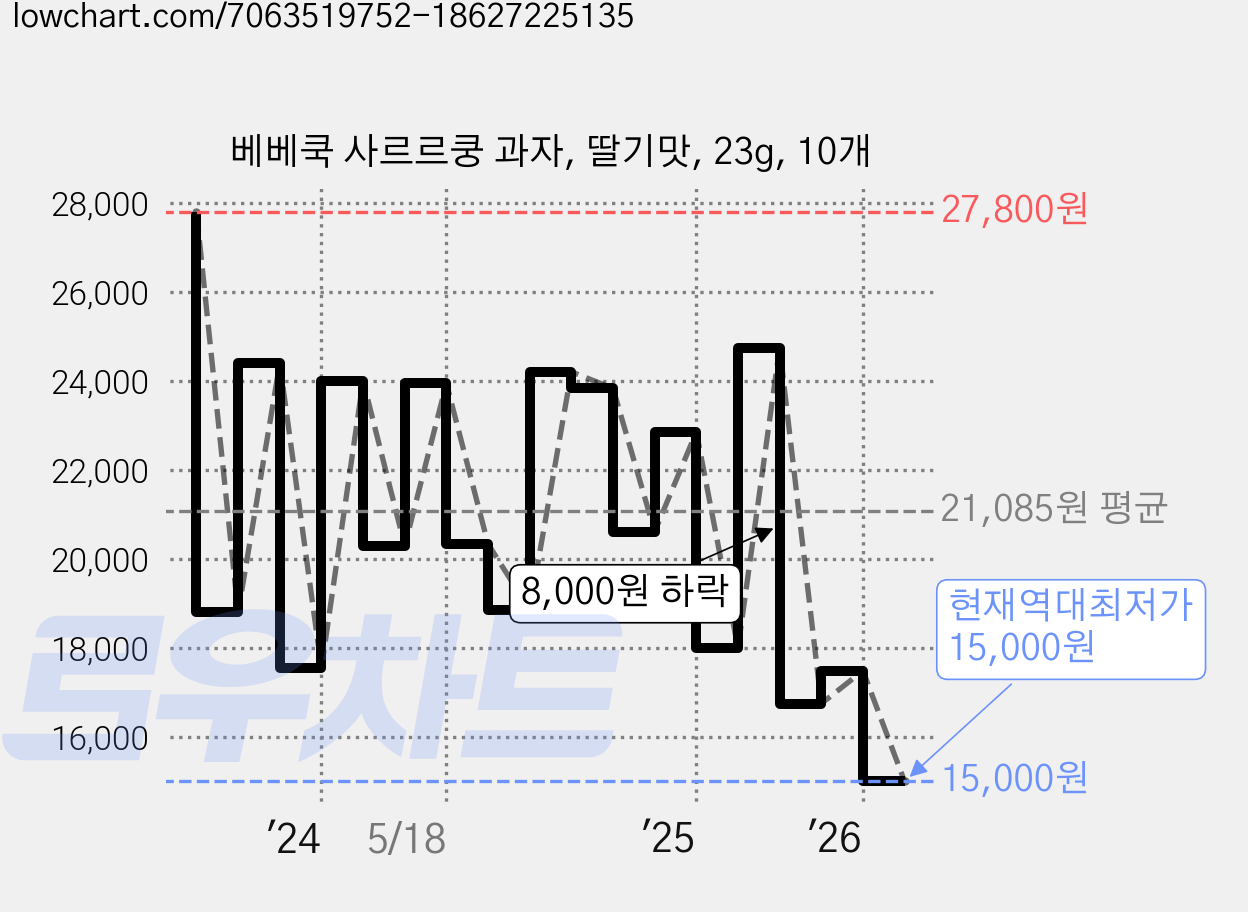 베베쿡 사르르쿵 과자, 딸기맛, 23g, 10개 가격 변동 차트, 현재가 15,000원, 역대최저가