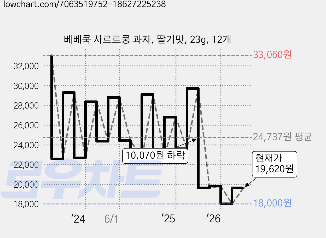 베베쿡 사르르쿵 과자, 딸기맛, 23g, 12개 가격 변동 차트, 현재가 19,620원, 관측 최저가 18,000원