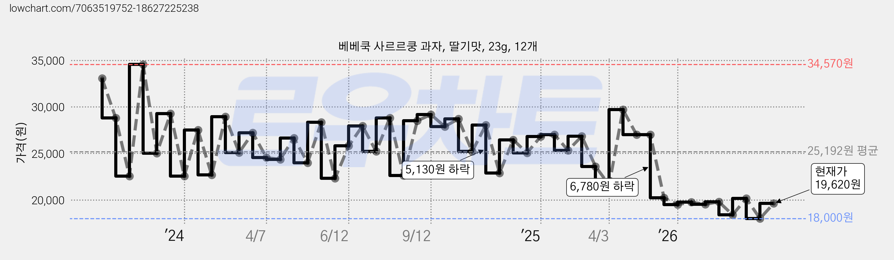 베베쿡 사르르쿵 과자, 딸기맛, 23g, 12개 가격 변동 차트, 현재가 19,620원, 관측 최저가 18,000원