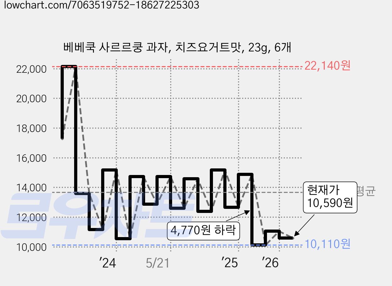 베베쿡 사르르쿵 과자, 치즈요거트맛, 23g, 6개 가격 변동 차트, 현재가 10,590원, 관측 최저가 9,000원