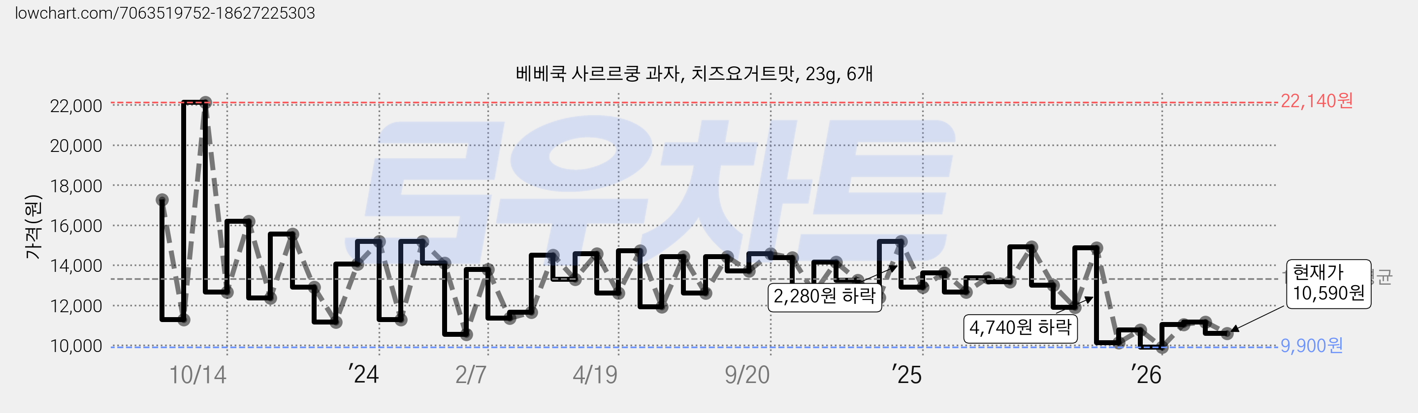 베베쿡 사르르쿵 과자, 치즈요거트맛, 23g, 6개 가격 변동 차트, 현재가 10,590원, 관측 최저가 9,000원
