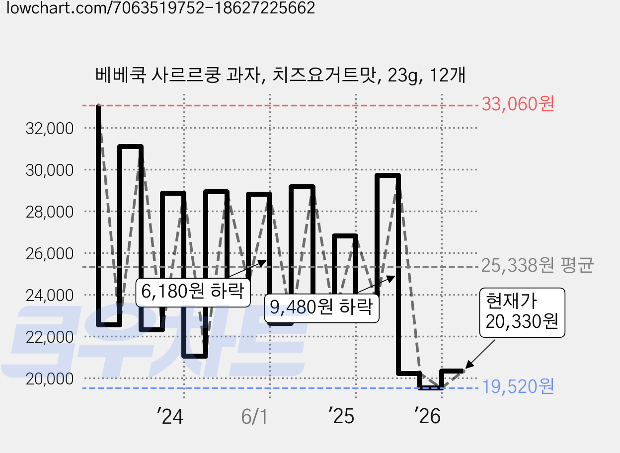 베베쿡 사르르쿵 과자, 치즈요거트맛, 23g, 12개 가격 변동 차트, 현재가 20,330원, 관측 최저가 19,400원