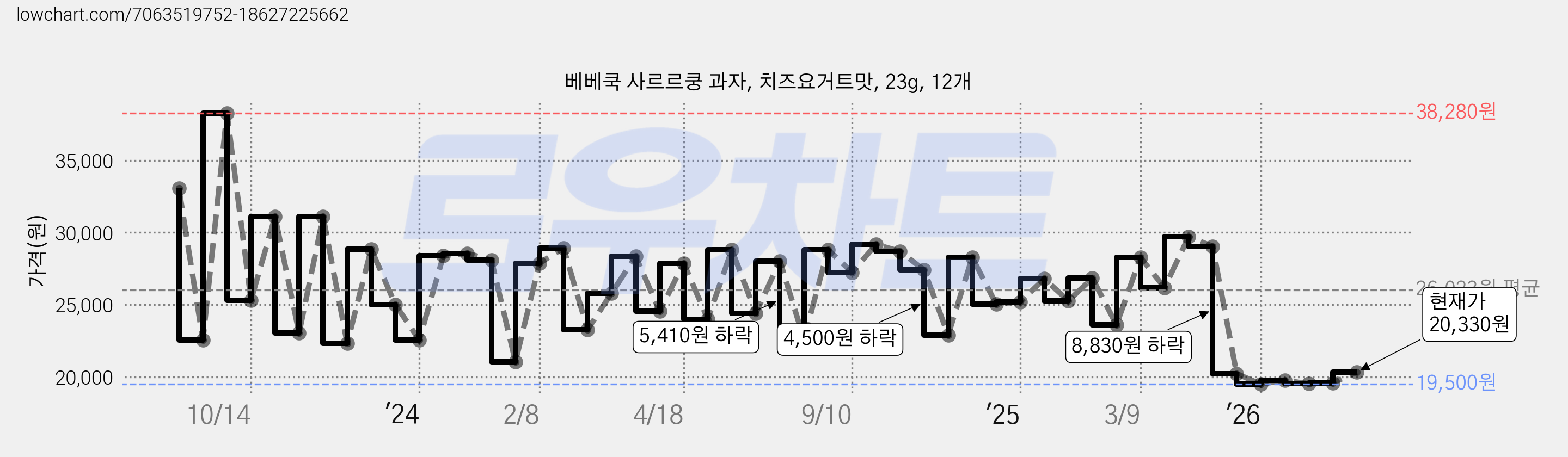 베베쿡 사르르쿵 과자, 치즈요거트맛, 23g, 12개 가격 변동 차트, 현재가 20,330원, 관측 최저가 19,400원