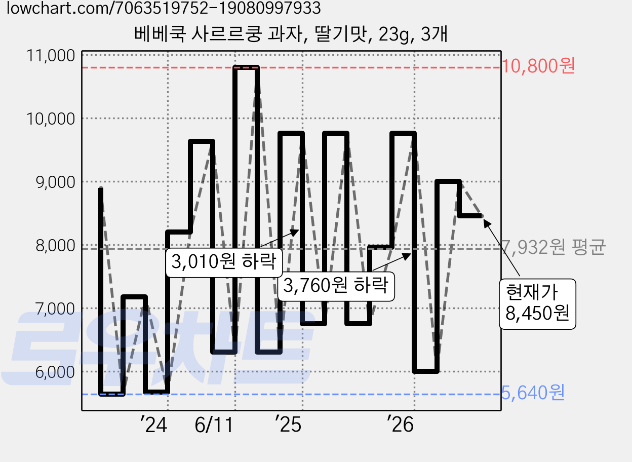 베베쿡 사르르쿵 과자, 딸기맛, 23g, 3개 가격 변동 차트, 현재가 8,450원, 관측 최저가 5,640원