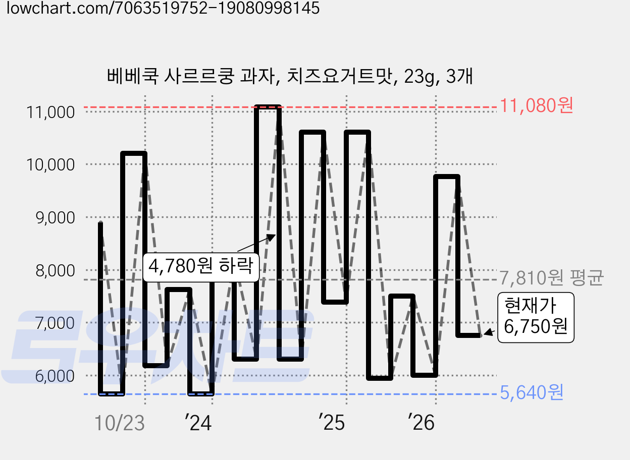 베베쿡 사르르쿵 과자, 치즈요거트맛, 23g, 3개 가격 변동 차트, 현재가 6,750원, 관측 최저가 5,640원