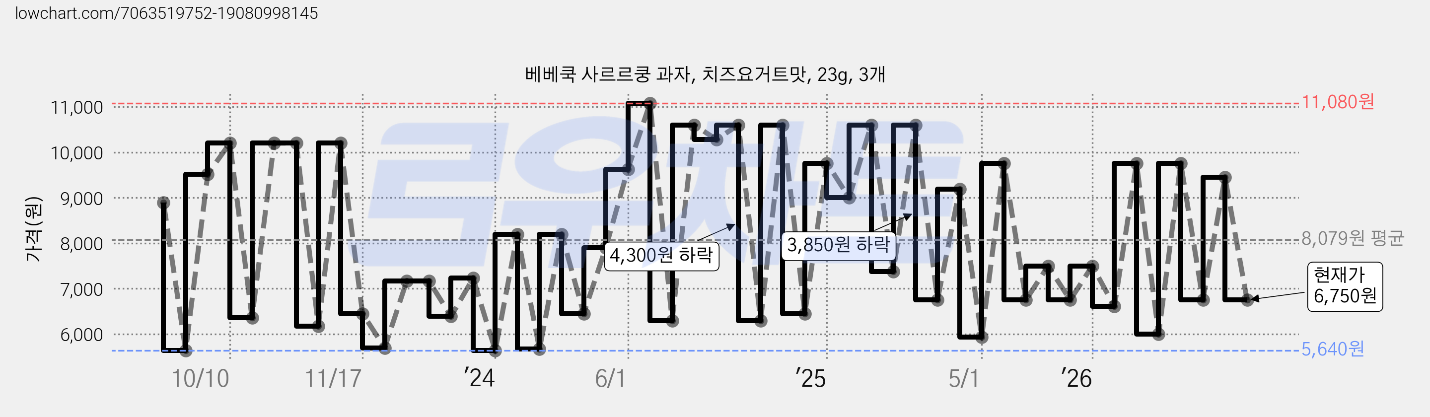 베베쿡 사르르쿵 과자, 치즈요거트맛, 23g, 3개 가격 변동 차트, 현재가 6,750원, 관측 최저가 5,640원
