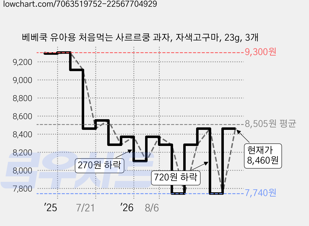베베쿡 유아용 처음먹는 사르르쿵 과자, 자색고구마, 23g, 3개 가격 변동 차트, 현재가 8,460원, 관측 최저가 7,740원