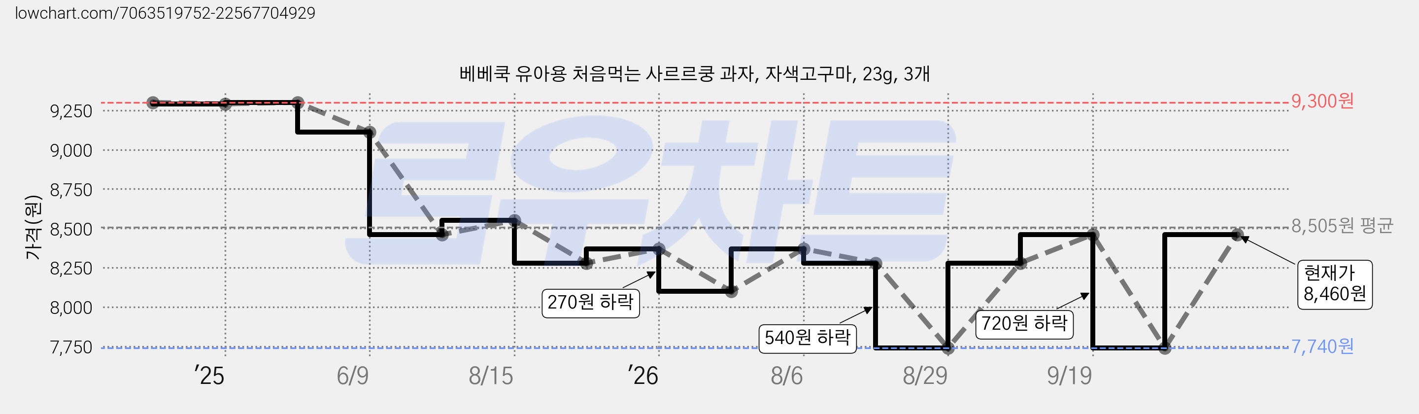 베베쿡 유아용 처음먹는 사르르쿵 과자, 자색고구마, 23g, 3개 가격 변동 차트, 현재가 8,460원, 관측 최저가 7,740원