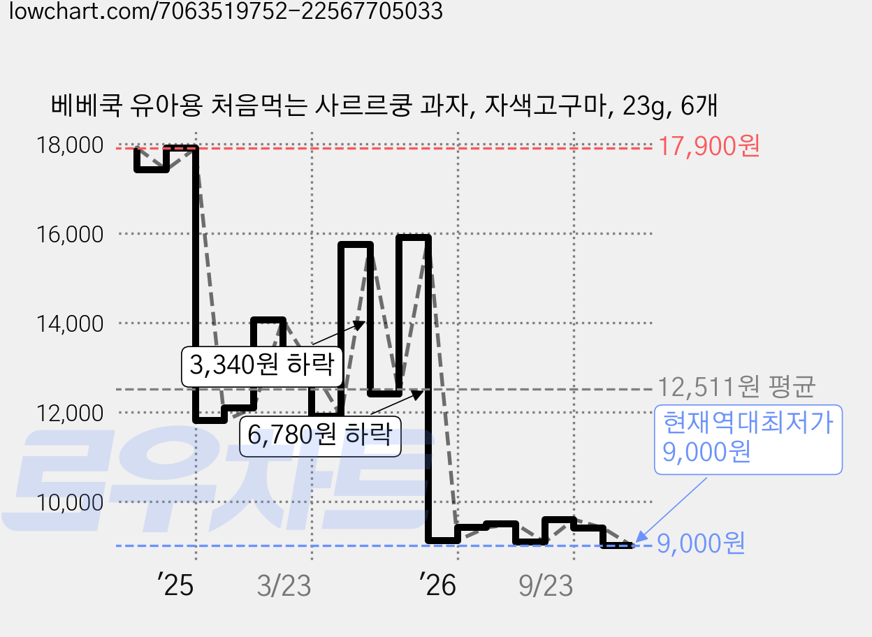 베베쿡 유아용 처음먹는 사르르쿵 과자, 자색고구마, 23g, 6개 가격 변동 차트, 현재가 9,000원, 역대최저가