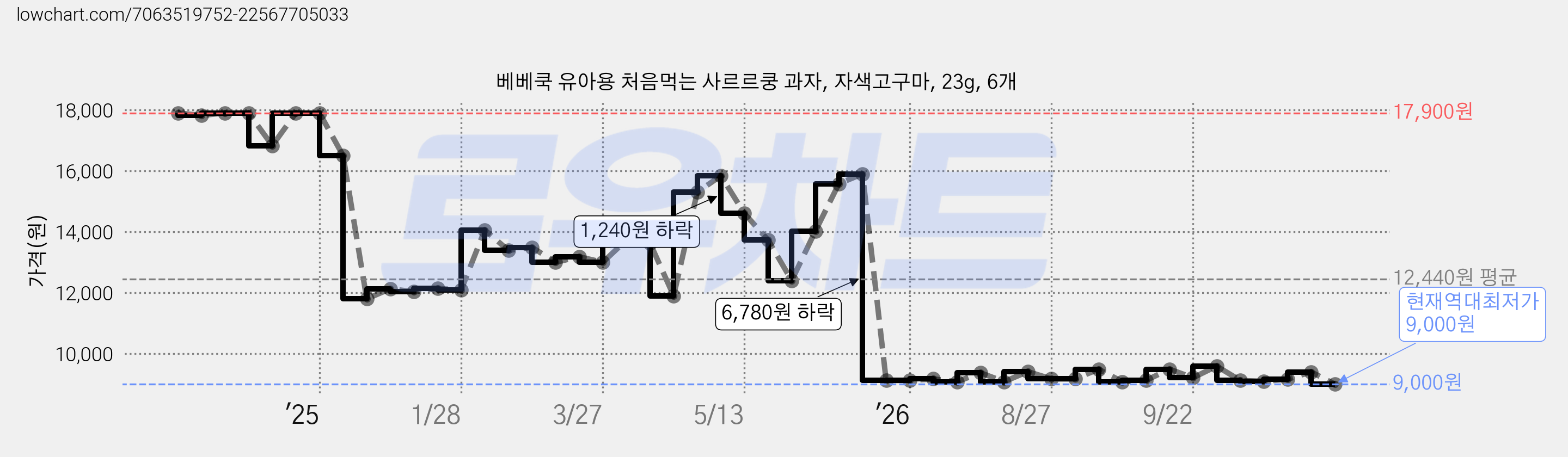 베베쿡 유아용 처음먹는 사르르쿵 과자, 자색고구마, 23g, 6개 가격 변동 차트, 현재가 9,000원, 역대최저가