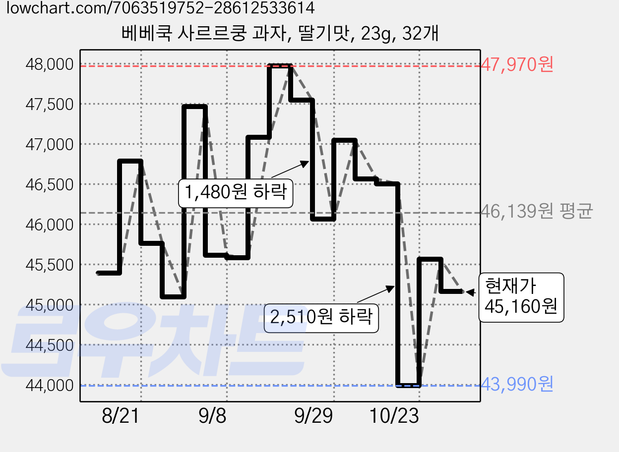 베베쿡 사르르쿵 과자, 딸기맛, 23g, 32개 가격 변동 차트, 현재가 46,560원, 관측 최저가 45,090원