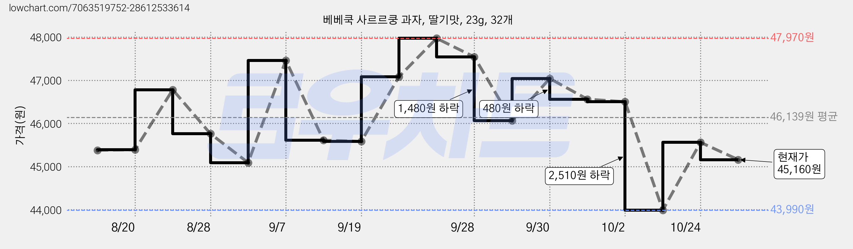 베베쿡 사르르쿵 과자, 딸기맛, 23g, 32개 가격 변동 차트, 현재가 46,560원, 관측 최저가 45,090원