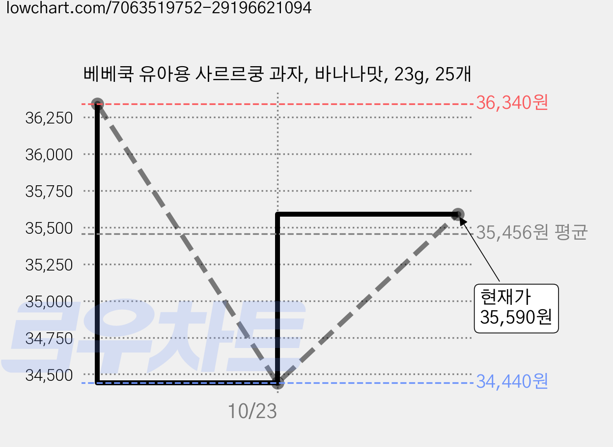 베베쿡 유아용 사르르쿵 과자, 바나나맛, 23g, 25개 가격 변동 차트, 현재가 34,440원, 역대최저가