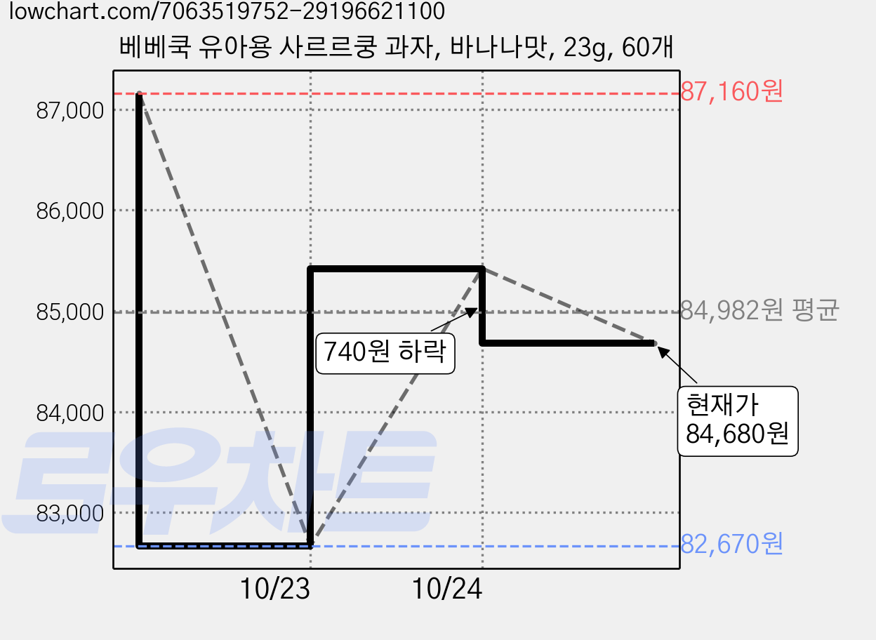 베베쿡 유아용 사르르쿵 과자, 바나나맛, 23g, 60개 가격 변동 차트, 현재가 84,680원, 관측 최저가 82,670원