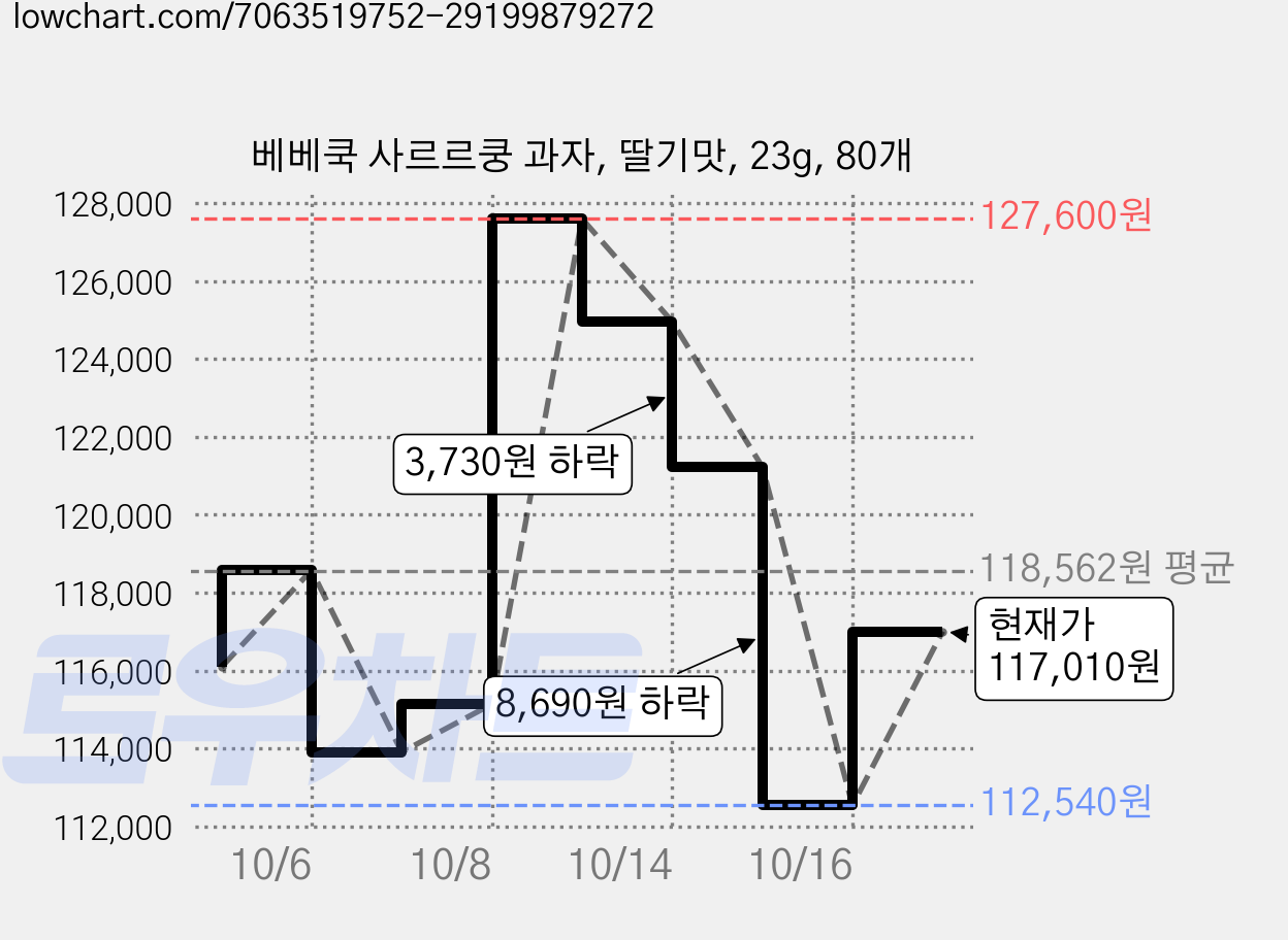 베베쿡 사르르쿵 과자, 딸기맛, 23g, 80개 가격 변동 차트, 현재가 117,010원, 관측 최저가 112,540원