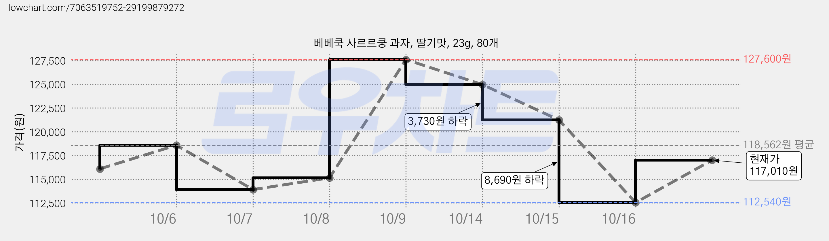 베베쿡 사르르쿵 과자, 딸기맛, 23g, 80개 가격 변동 차트, 현재가 117,010원, 관측 최저가 112,540원