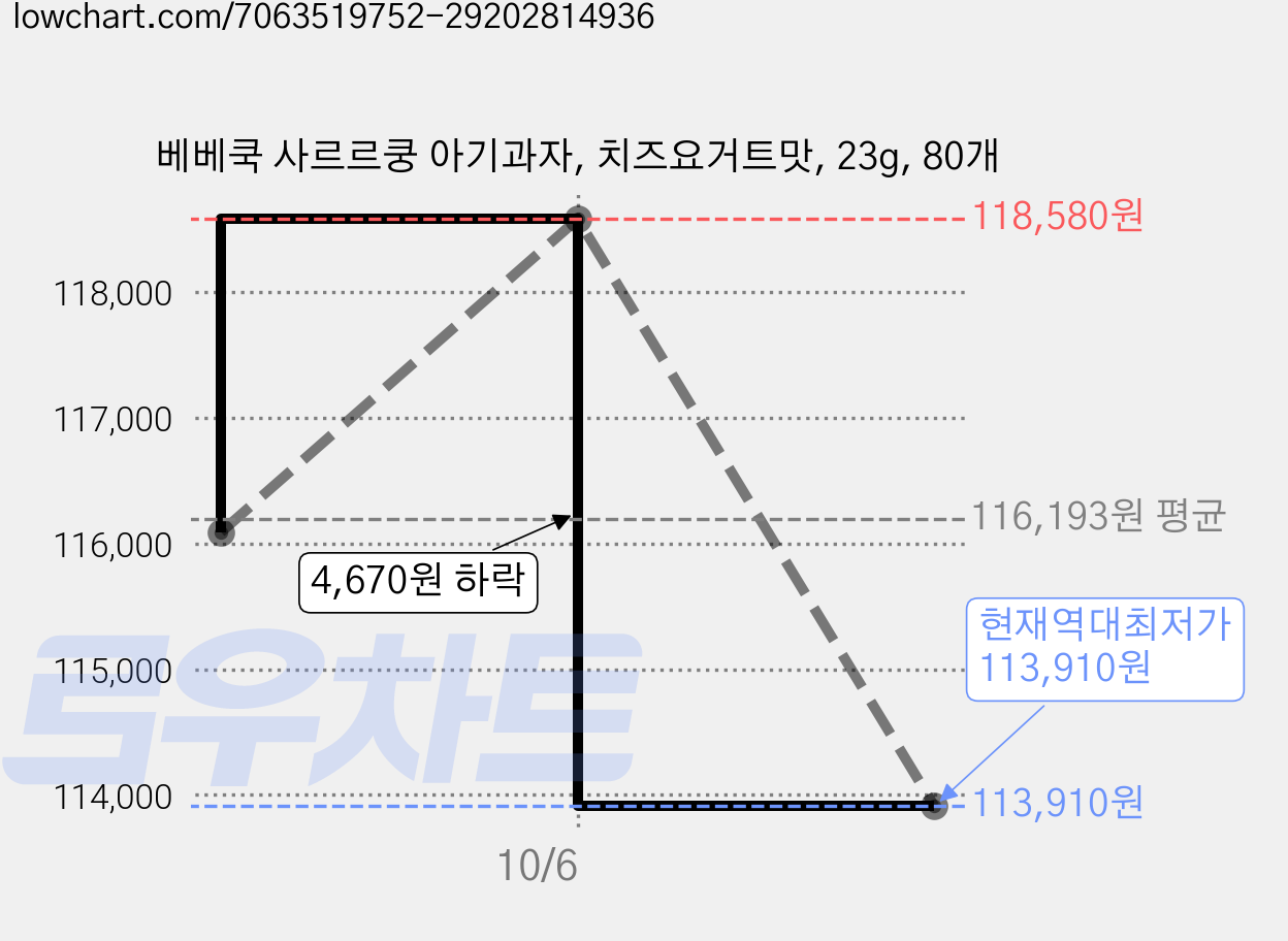 베베쿡 사르르쿵 아기과자, 치즈요거트맛, 23g, 80개 가격 변동 차트, 현재가 113,910원, 역대최저가