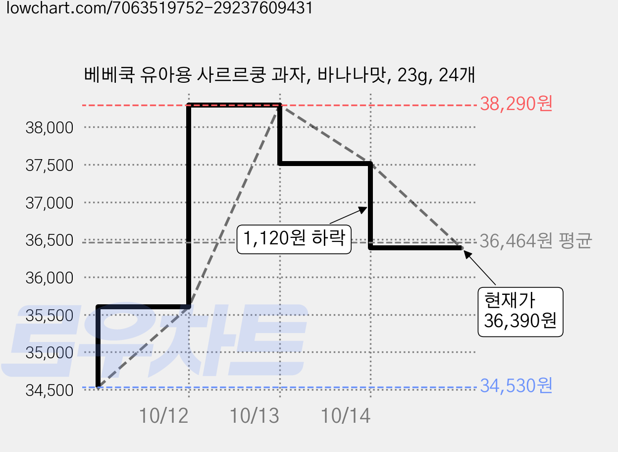 베베쿡 유아용 사르르쿵 과자, 바나나맛, 23g, 24개 가격 변동 차트, 현재가 36,390원, 관측 최저가 33,750원